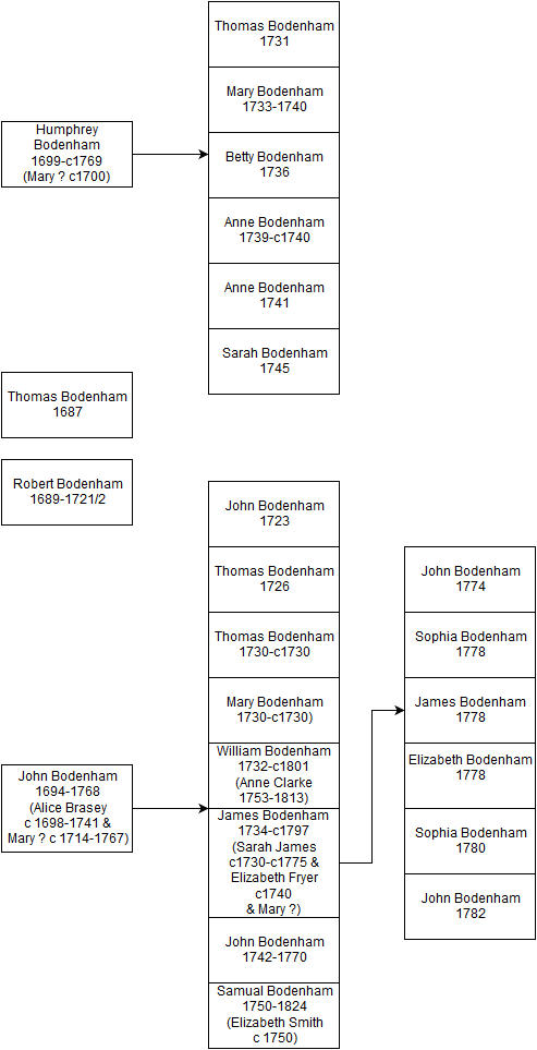 Pedigree-Chart-1700-1800